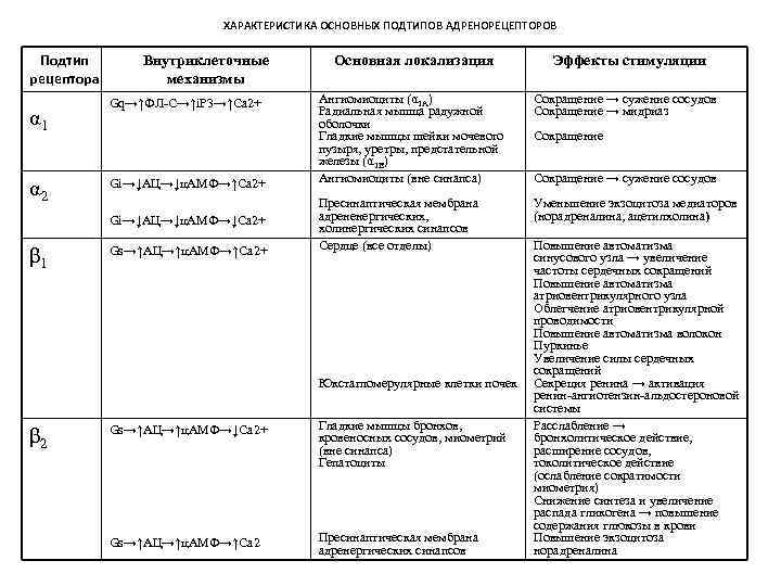 ХАРАКТЕРИСТИКА ОСНОВНЫХ ПОДТИПОВ АДРЕНОРЕЦЕПТОРОВ Подтип рецептора α 1 α 2 Внутриклеточные механизмы Gq→↑ФЛ-С→↑i. P