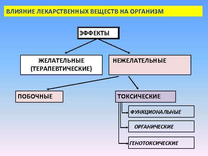 ВЛИЯНИЕ ЛЕКАРСТВЕННЫХ ВЕЩЕСТВ НА ОРГАНИЗМ ЭФФЕКТЫ ЖЕЛАТЕЛЬНЫЕ (ТЕРАПЕВТИЧЕСКИЕ) ПОБОЧНЫЕ НЕЖЕЛАТЕЛЬНЫЕ ТОКСИЧЕСКИЕ ФУНКЦИОНАЛЬНЫЕ ОРГАНИЧЕСКИЕ ГЕНОТОКСИЧЕСКИЕ