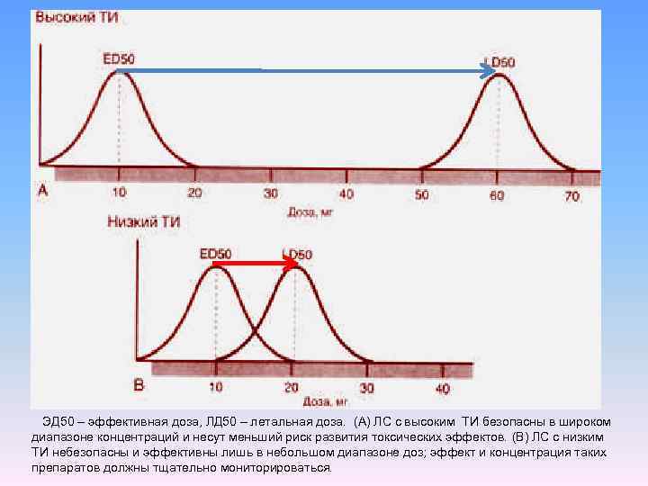 ЭД 50 – эффективная доза, ЛД 50 – летальная доза. (А) ЛС с высоким