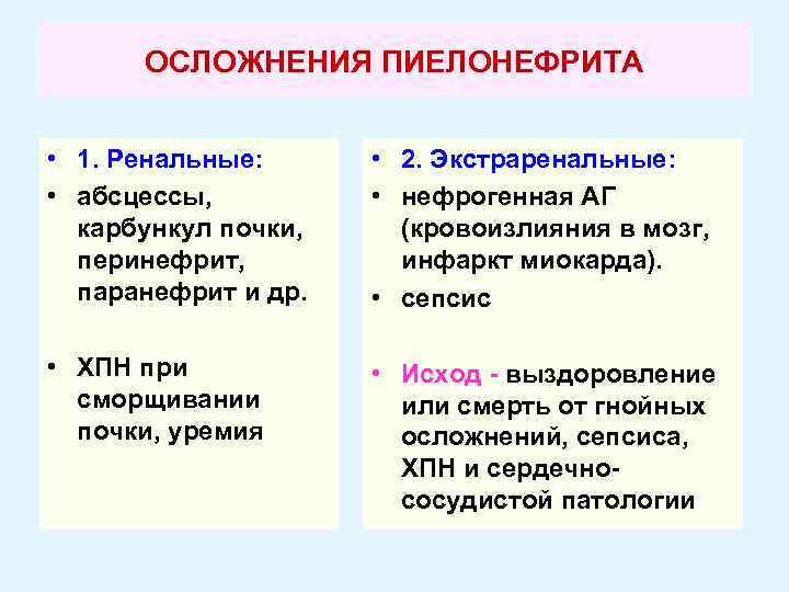 ОСЛОЖНЕНИЯ ПИЕЛОНЕФРИТА • 1. Ренальные: • абсцессы, карбункул почки, перинефрит, паранефрит и др. •