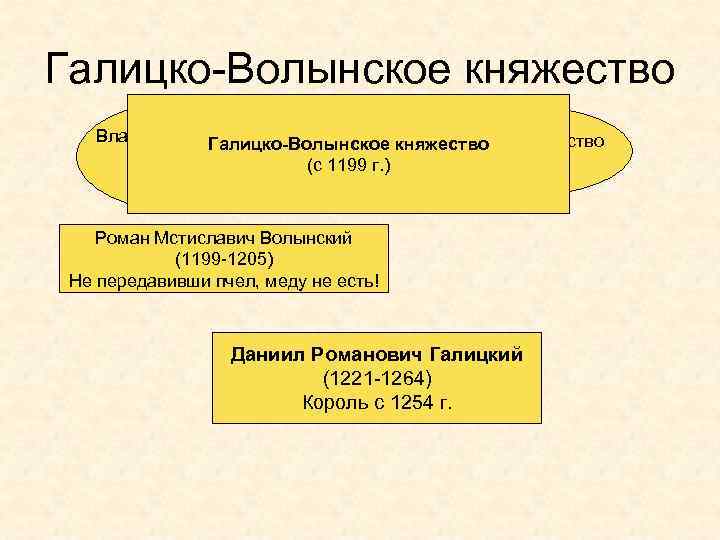 Галицко-Волынское княжество Владимиро-Волынское Галицкое княжество Галицко-Волынское княжество (с 1140 г. ) (с 1199 г.