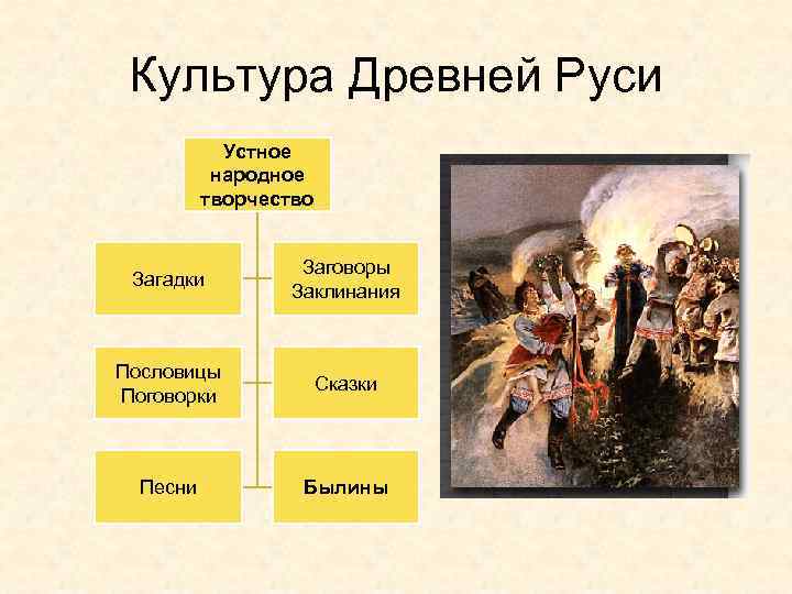 Культура Древней Руси Устное народное творчество Загадки Заговоры Заклинания Пословицы Поговорки Сказки Песни Былины