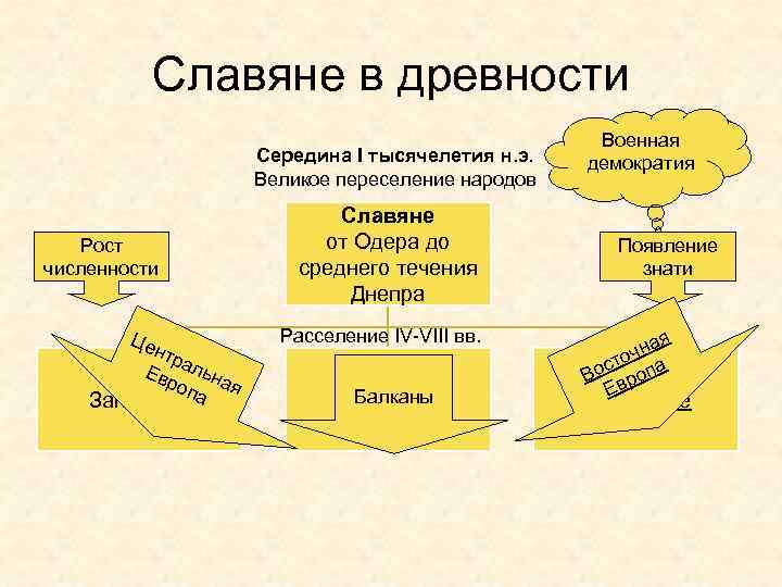 Славяне в древности Середина I тысячелетия н. э. Великое переселение народов Рост численности Це