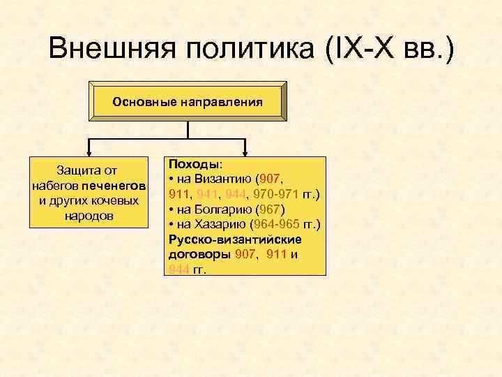 Внешняя политика (IX-X вв. ) Основные направления Защита от набегов печенегов и других кочевых