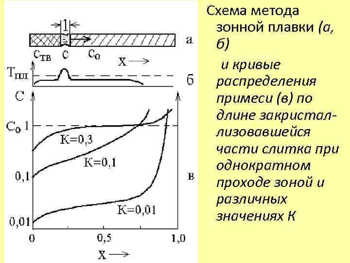  Схема метода зонной плавки (а, б) и кривые распределения примеси (в) по длине