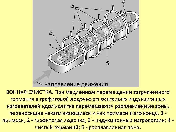 ЗОННАЯ ОЧИСТКА. При медленном перемещении загрязненного германия в графитовой лодочке относительно индукционных нагревателей вдоль