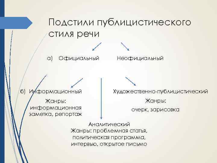 Подстили публицистического стиля речи а) Официальный б) Информационный Жанры: информационная заметка, репортаж Неофициальный Художественно-публицистический