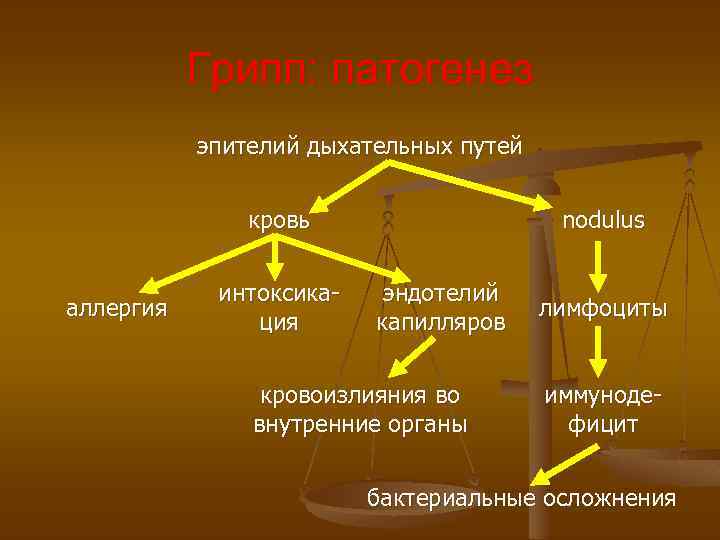 Грипп: патогенез эпителий дыхательных путей кровь аллергия интоксикация nodulus эндотелий капилляров кровоизлияния во внутренние