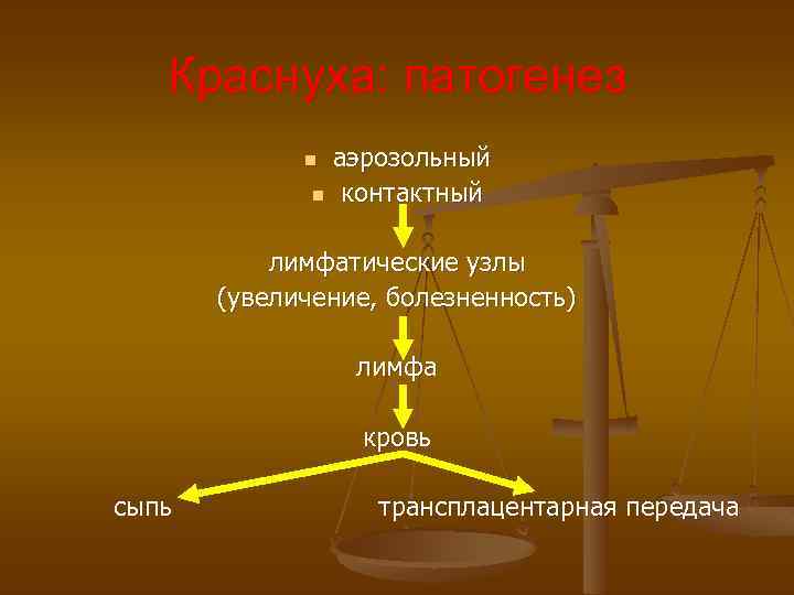 Краснуха: патогенез n n аэрозольный контактный лимфатические узлы (увеличение, болезненность) лимфа кровь сыпь трансплацентарная