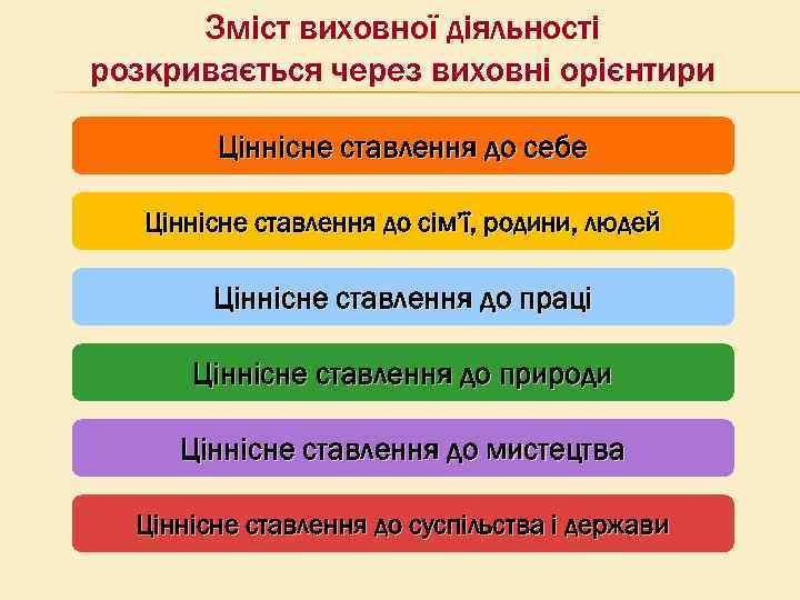 Зміст виховної діяльності розкривається через виховні орієнтири Ціннісне ставлення до себе Ціннісне ставлення до