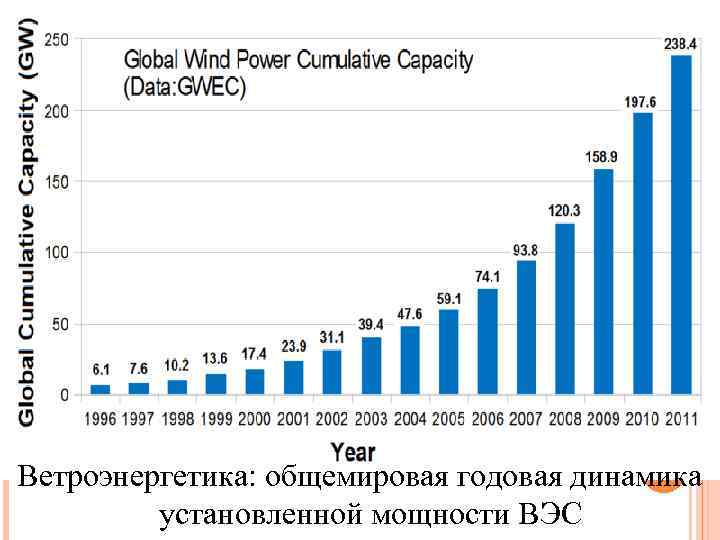 Ветроэнергетика: общемировая годовая динамика установленной мощности ВЭС 