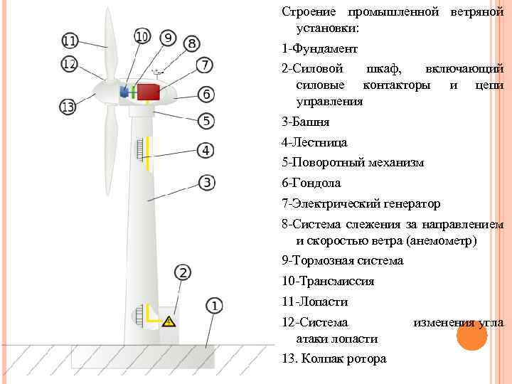 Строение промышленной ветряной установки: 1 -Фундамент 2 -Силовой шкаф, включающий силовые контакторы и цепи