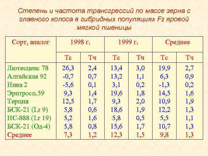 Степень и частота трансгрессий по массе зерна с главного колоса в гибридных популяциях F