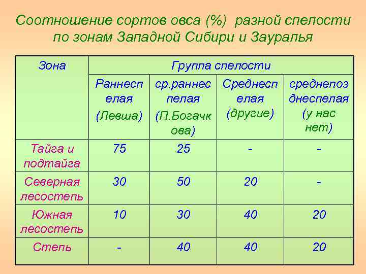 Соотношение сортов овса (%) разной спелости по зонам Западной Сибири и Зауралья Зона Тайга