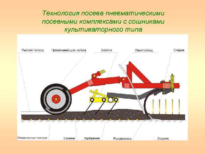 Технология посева пневматическими посевными комплексами с сошниками культиваторного типа 