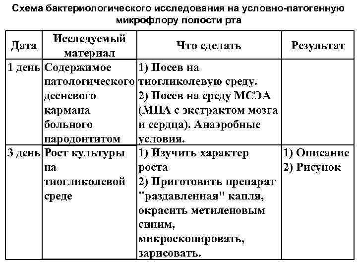 Схема бактериологического исследования на условно-патогенную микрофлору полости рта Исследуемый Что сделать Результат материал 1