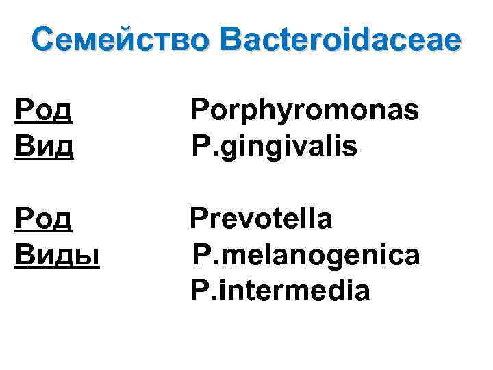 Семейство Bacteroidaceae Род Вид Porphyromonas P. gingivalis Род Виды Prevotella P. melanogenica P. intermedia