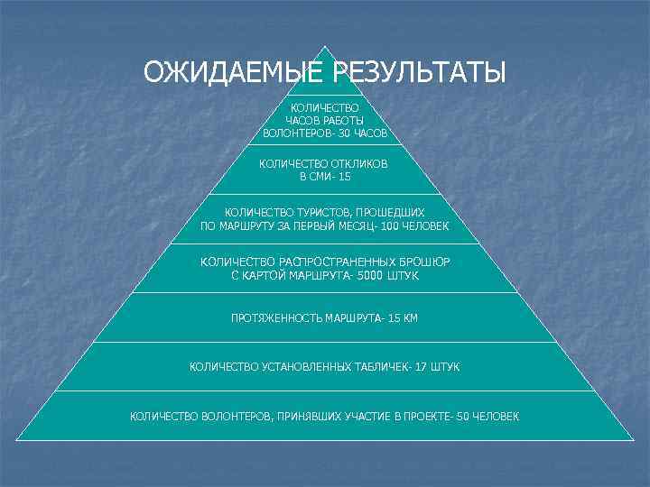 ОЖИДАЕМЫЕ РЕЗУЛЬТАТЫ КОЛИЧЕСТВО ЧАСОВ РАБОТЫ ВОЛОНТЕРОВ- 30 ЧАСОВ КОЛИЧЕСТВО ОТКЛИКОВ В СМИ- 15 КОЛИЧЕСТВО