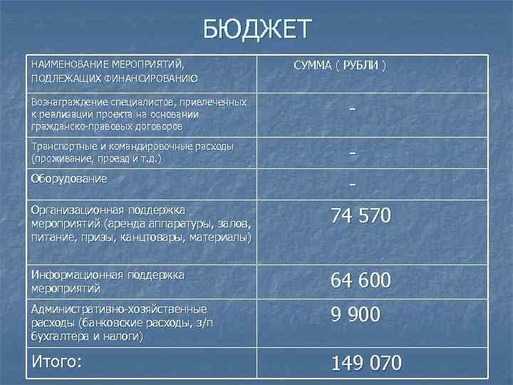 БЮДЖЕТ НАИМЕНОВАНИЕ МЕРОПРИЯТИЙ, ПОДЛЕЖАЩИХ ФИНАНСИРОВАНИЮ СУММА ( РУБЛИ ) Вознаграждение специалистов, привлеченных к реализации