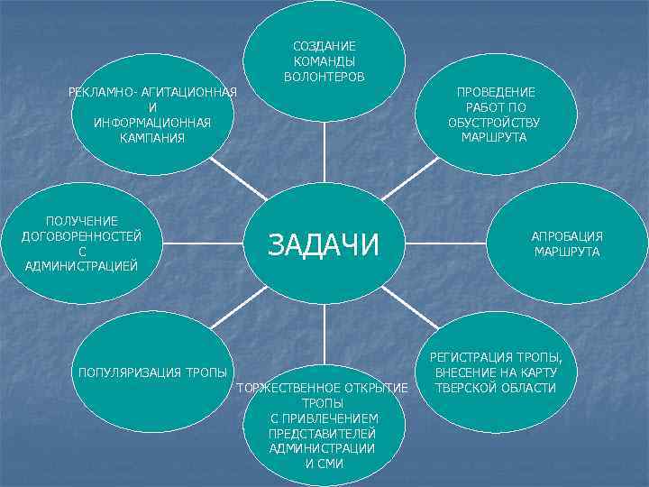 СОЗДАНИЕ КОМАНДЫ ВОЛОНТЕРОВ ПРОВЕДЕНИЕ РАБОТ ПО ОБУСТРОЙСТВУ МАРШРУТА РЕКЛАМНО- АГИТАЦИОННАЯ И ИНФОРМАЦИОННАЯ КАМПАНИЯ ПОЛУЧЕНИЕ