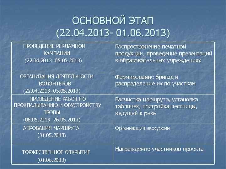 ОСНОВНОЙ ЭТАП (22. 04. 2013 - 01. 06. 2013) ПРОВЕДЕНИЕ РЕКЛАМНОЙ КАМПАНИИ (22. 04.