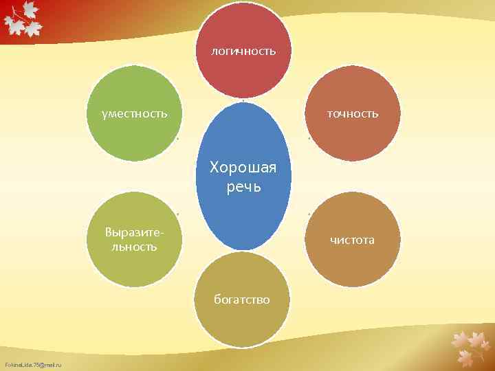 логичность уместность точность Хорошая речь Выразительность чистота богатство Fokina. Lida. 75@mail. ru 
