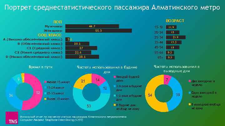 Портрет среднестатистического пассажира Алматинского метро ВОЗРАСТ ПОЛ Мужчины Женщины 44. 7 15 -19 20