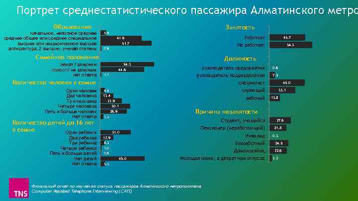 Портрет среднестатистического пассажира Алматинского метро Образование начальное, неполное среднее общее или среднее специальное высшее