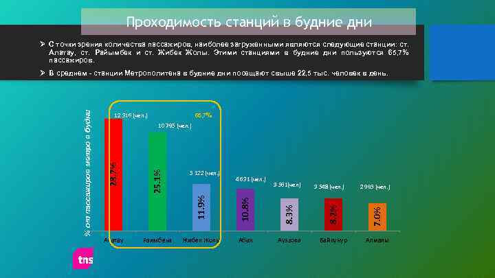 Проходимость станций в будние дни Ø С точки зрения количества пассажиров, наиболее загруженными являются