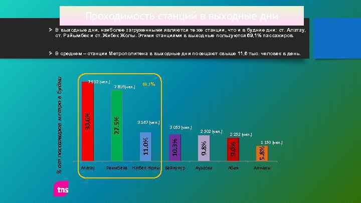 Проходимость станций в выходные дни Ø В выходные дни, наиболее загруженными являются те же
