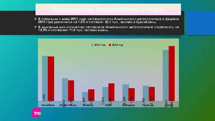 Посещаемость Метрополитена в будни Ø В сравнении с маем 2013 года, пассажиропоток Алматинского метрополитена