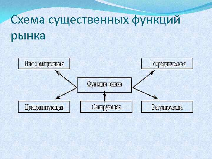 Схема какие лучше. Условия возникновения рынка схема. Схема возникновения рыночного хозяйства. Условия возникновения рыночного хозяйства. Условия возникновения и функционирования рыночного хозяйства.