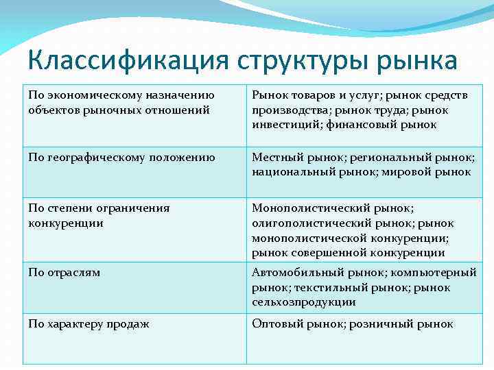 Виды рынков услуг. Классификация структуры рынка. Классификация рыночных структур. Структура рынка классификация рынков. Классификация экономических рынков.