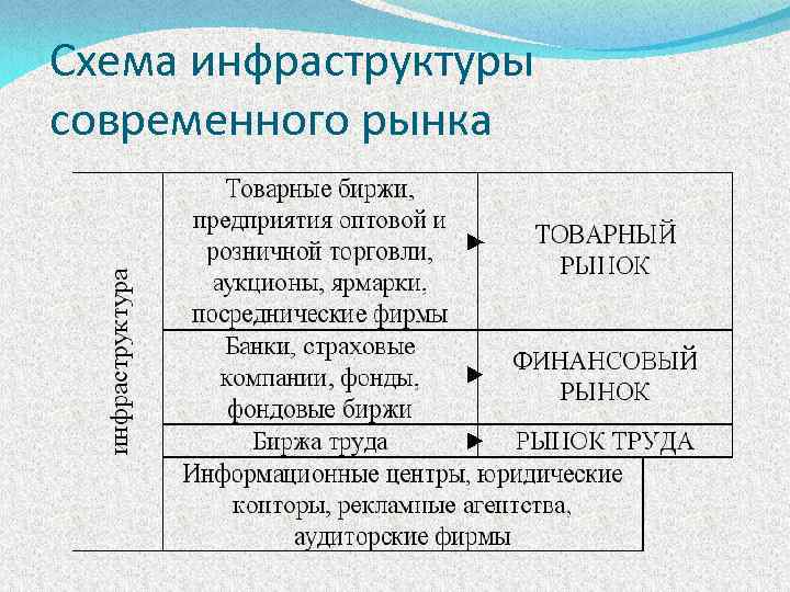 Структура и инфраструктура рынка презентация