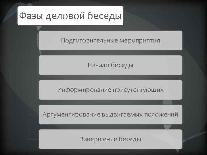 Фазы деловой беседы Подготовительные мероприятия Начало беседы Информирование присутствующих Аргументирование выдвигаемых положений Завершение беседы