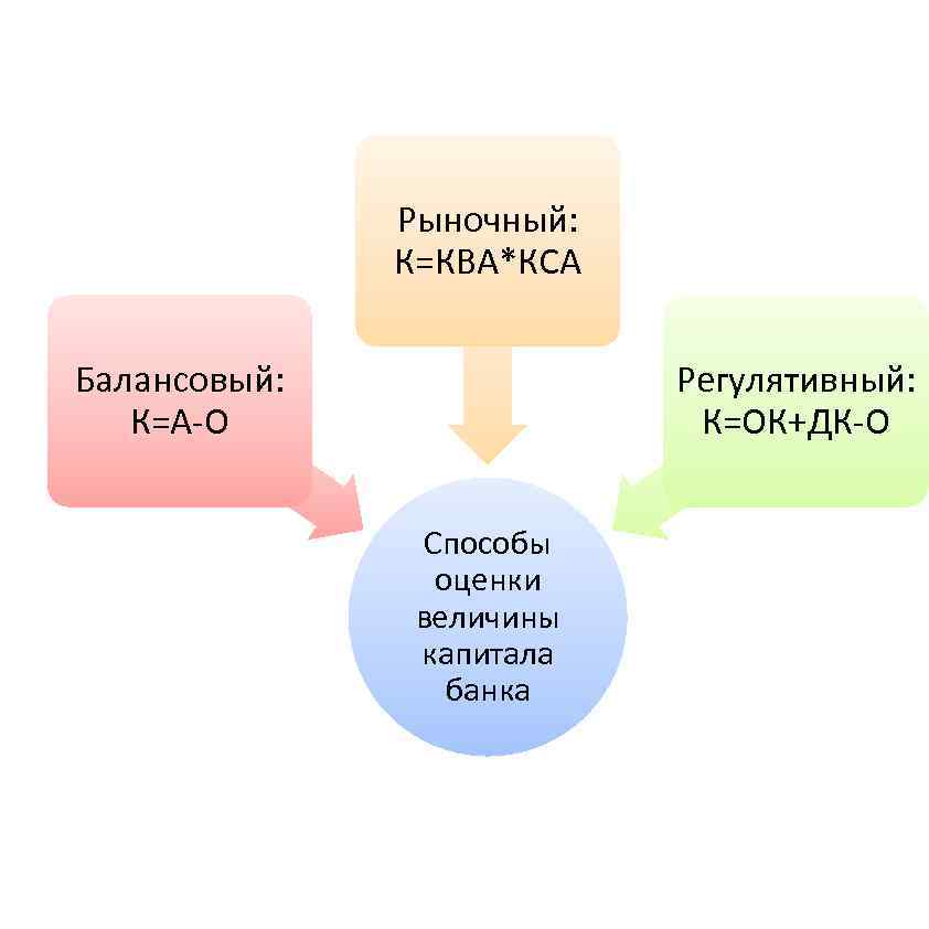 Рыночный: К=КВА*КСА Балансовый: К=А-О Регулятивный: К=ОК+ДК-О Способы оценки величины капитала банка 