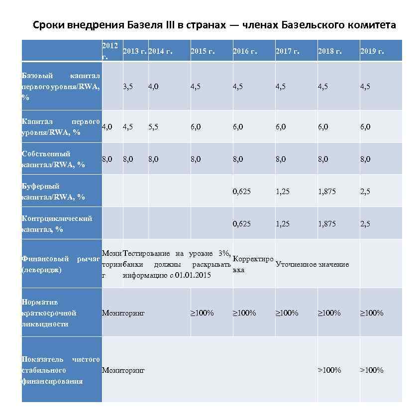 Сроки внедрения Базеля III в странах — членах Базельского комитета 2012 2013 г. 2014