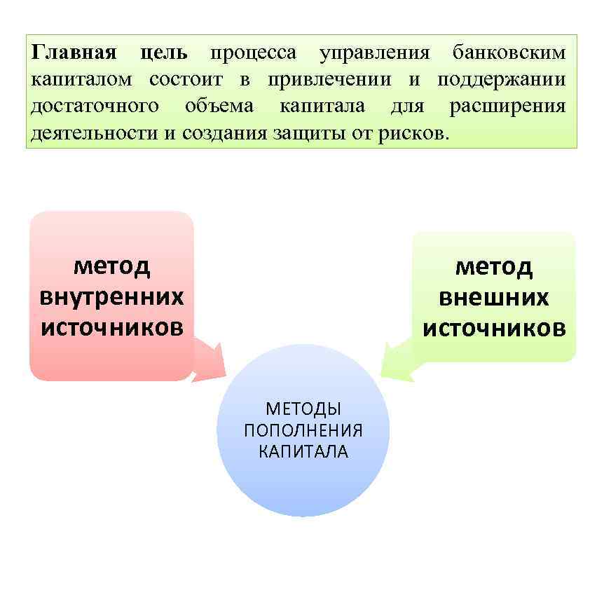 Главная цель процесса управления банковским капиталом состоит в привлечении и поддержании достаточного объема капитала