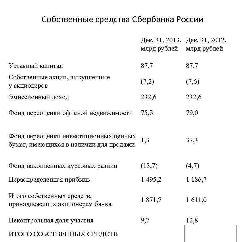 Определение собственных средств. Уставной капитал Сбербанка на 31.12.2021. Уставной капитал Сбербанка России. Собственные средства Сбербанк. Структура акционерного капитала Сбербанка.