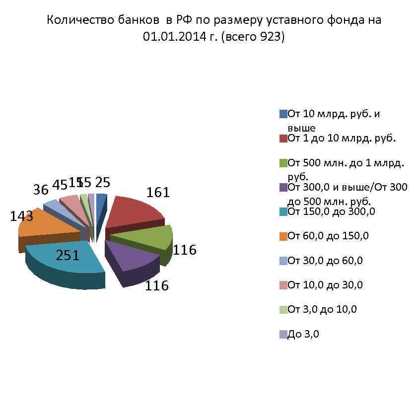 Количество банков в РФ по размеру уставного фонда на 01. 2014 г. (всего 923)