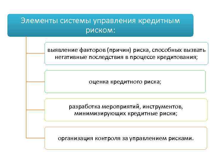 Мероприятия по инструментам. Управление кредитным портфелем. Элементы системы управления кредитным риском. Этапы управления кредитным портфелем. Система управления кредитным портфелем.