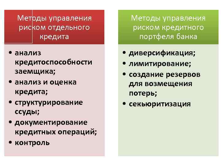 Управление кредитным портфелем банка