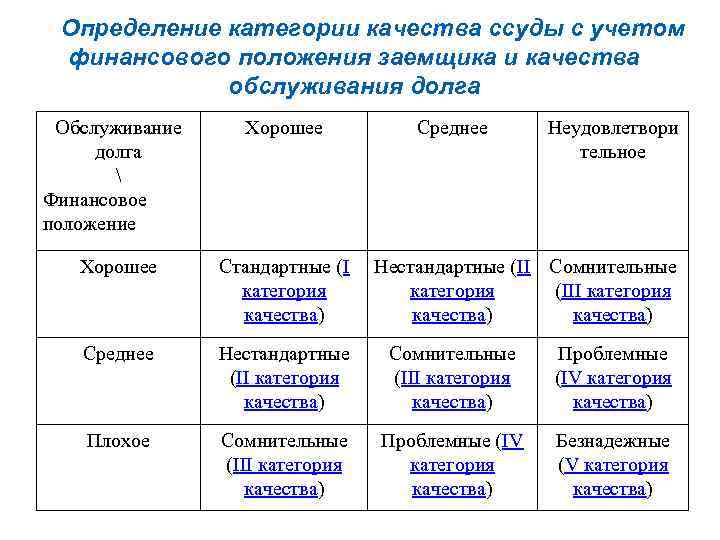 1 и 2 категории качества. Категория качества обслуживания долга. Категории качества ссуд. Определение категории качества ссуды. Категорию финансового положения заемщика.