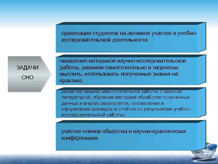 ориентация студентов на активное участие в учебноисследовательской деятельности ЗАДАЧИ СНО овладение методикой научно-исследовательской работы,