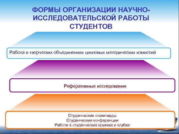 ФОРМЫ ОРГАНИЗАЦИИ НАУЧНОИССЛЕДОВАТЕЛЬСКОЙ РАБОТЫ СТУДЕНТОВ Работа в творческих объединениях цикловых методических комиссий Реферативные исследования