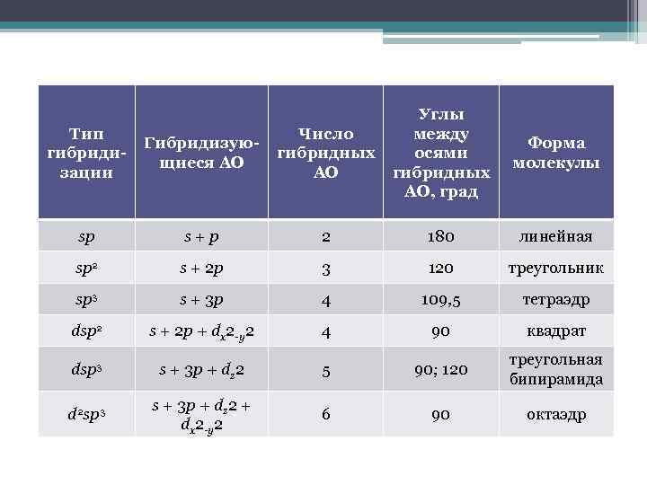 Тип гибридизации Гибридизующиеся АО Число гибридных АО Углы между осями гибридных АО, град sp