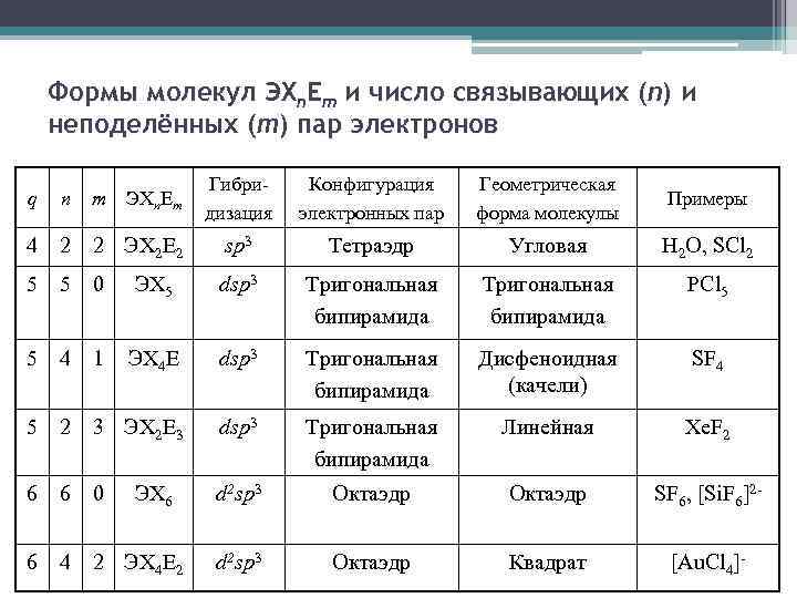 Формы молекул ЭXn. Em и число связывающих (n) и неподелённых (m) пар электронов m