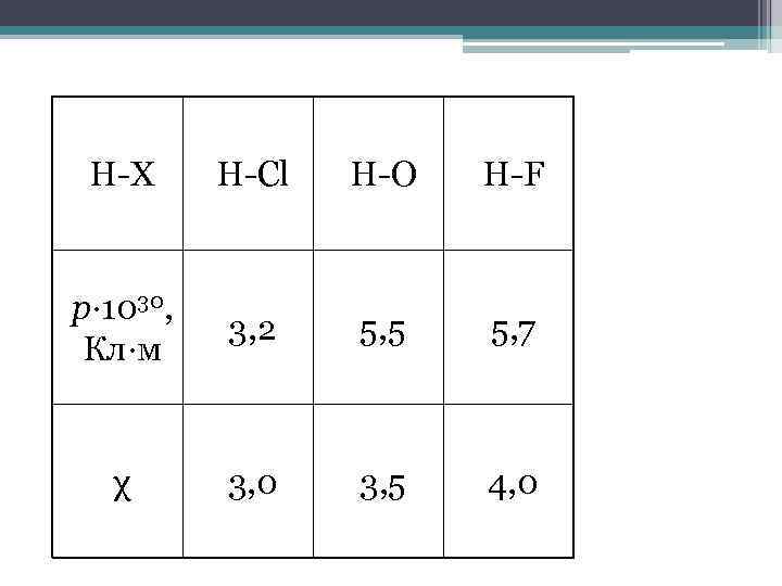 H-X H-Cl H-O H-F p∙ 1030, Кл∙м 3, 2 5, 5 5, 7 χ