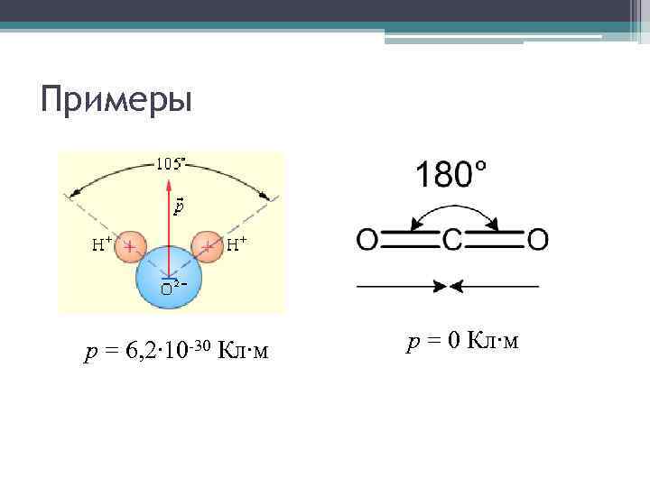 Примеры p = 6, 2∙ 10 -30 Кл∙м p = 0 Кл∙м 