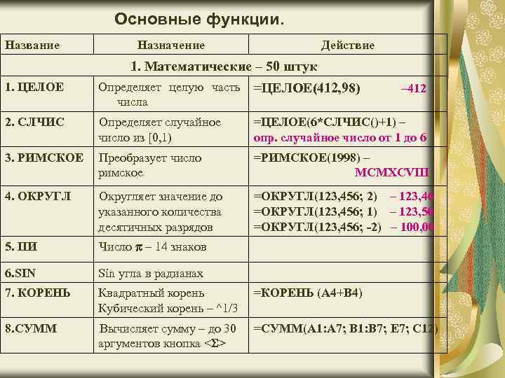 Основные функции. Название Назначение Действие 1. Математические – 50 штук 1. ЦЕЛОЕ Определяет целую